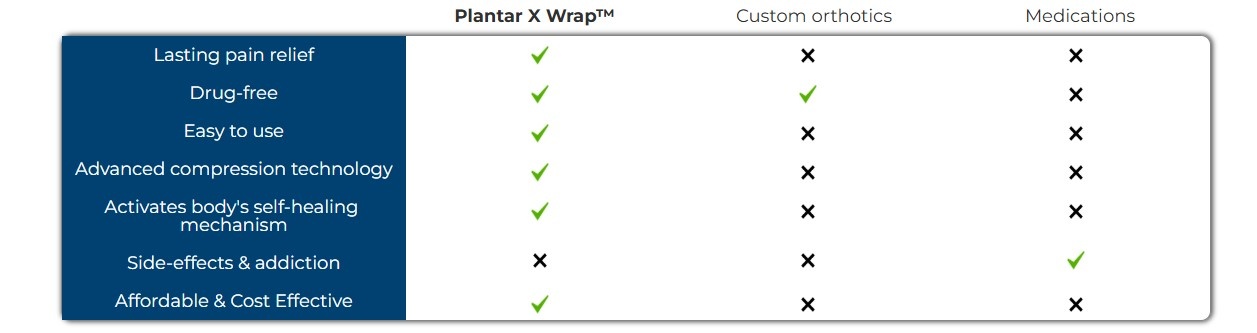 Plantar X Wrap Vs Others